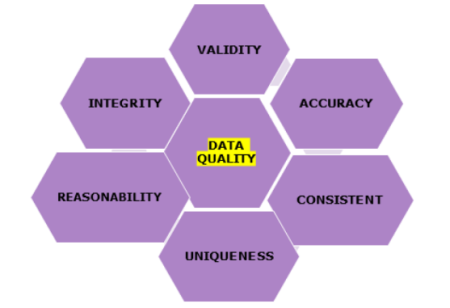 Importance of Data Quality and Data Consistency in Master Data and how ...